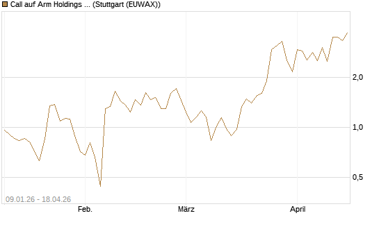 Call auf Arm Holdings plc. [ADR] [J.P. Morgan Structured Products B.V.] Chart