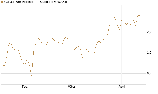 Call auf Arm Holdings plc. [ADR] [J.P. Morgan Structured Products B.V.] Chart
