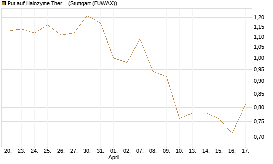 Put auf Halozyme Therapeutics [J.P. Morgan Structured Products B.V.] Chart