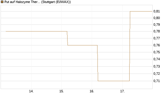 Put auf Halozyme Therapeutics [J.P. Morgan Structured Products B.V.] Chart