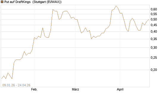 Put auf DraftKings [J.P. Morgan Structured Products B.V.] Chart