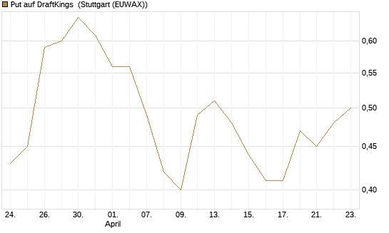 Put auf DraftKings [J.P. Morgan Structured Products B.V.] Chart
