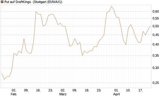 Put auf DraftKings [J.P. Morgan Structured Products B.V.] Chart