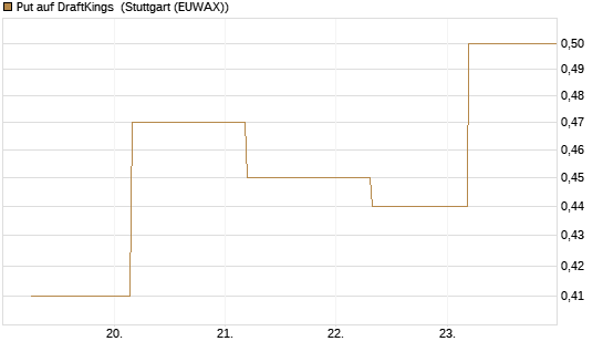 Put auf DraftKings [J.P. Morgan Structured Products B.V.] Chart