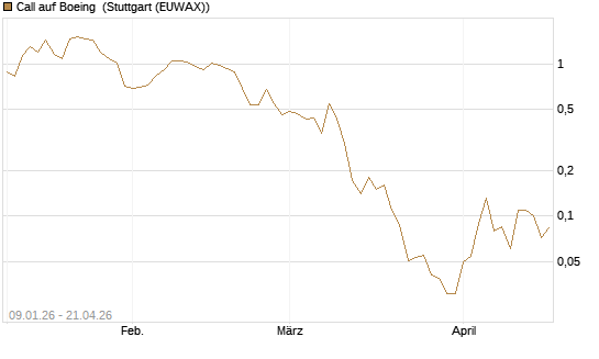 Call auf Boeing [J.P. Morgan Structured Products B.V.] Chart
