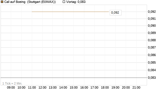 Call auf Boeing [J.P. Morgan Structured Products B.V.] Chart