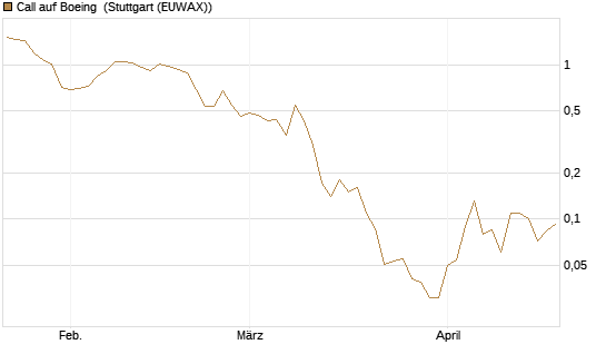 Call auf Boeing [J.P. Morgan Structured Products B.V.] Chart