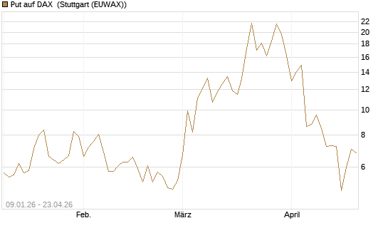 Put auf DAX [J.P. Morgan Structured Products B.V.] Chart