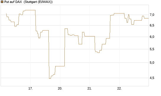 Put auf DAX [J.P. Morgan Structured Products B.V.] Chart