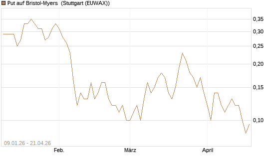 Put auf Bristol-Myers [J.P. Morgan Structured Products B.V.] Chart