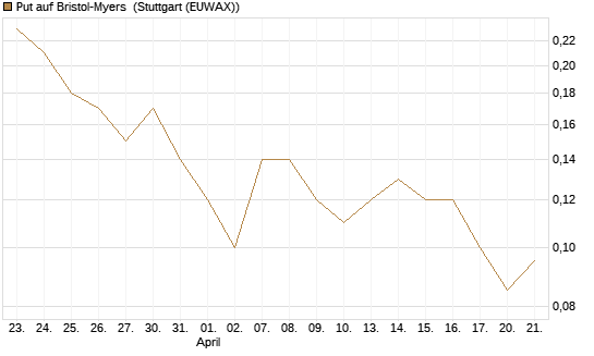 Put auf Bristol-Myers [J.P. Morgan Structured Products B.V.] Chart