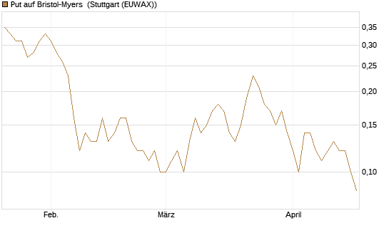 Put auf Bristol-Myers [J.P. Morgan Structured Products B.V.] Chart