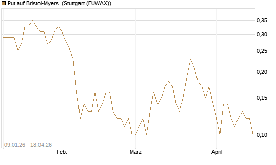 Put auf Bristol-Myers [J.P. Morgan Structured Products B.V.] Chart