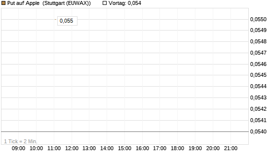 Put auf Apple [J.P. Morgan Structured Products B.V.] Chart