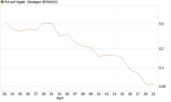 Put auf Apple [J.P. Morgan Structured Products B.V.] Chart