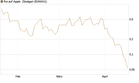 Put auf Apple [J.P. Morgan Structured Products B.V.] Chart