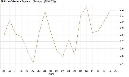 Put auf General Dynamics [J.P. Morgan Structured Products B.V.] Chart