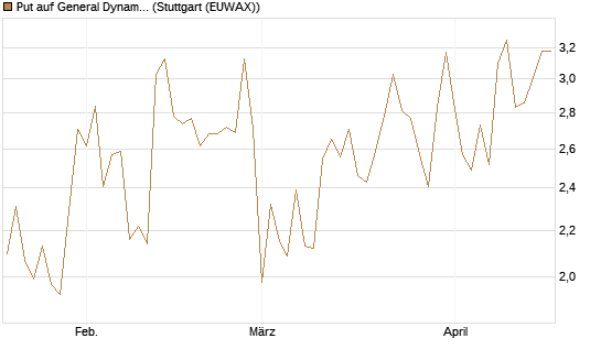 Put auf General Dynamics [J.P. Morgan Structured Products B.V.] Chart