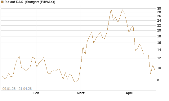 Put auf DAX [J.P. Morgan Structured Products B.V.] Chart