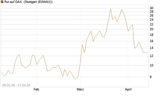 Put auf DAX [J.P. Morgan Structured Products B.V.] Chart