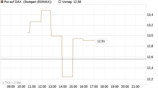 Put auf DAX [J.P. Morgan Structured Products B.V.] Chart