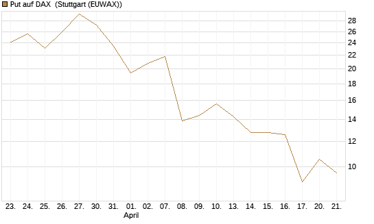 Put auf DAX [J.P. Morgan Structured Products B.V.] Chart