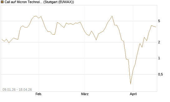 Call auf Micron Technology [J.P. Morgan Structured Products B.V.] Chart