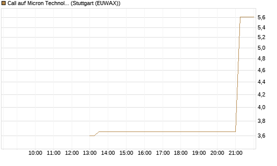 Call auf Micron Technology [J.P. Morgan Structured Products B.V.] Chart