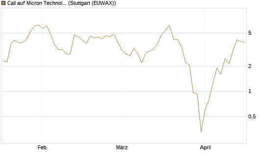 Call auf Micron Technology [J.P. Morgan Structured Products B.V.] Chart