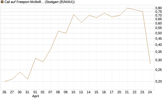 Call auf Freeport-McMoRan  [J.P. Morgan Structured Products B.V.] Chart