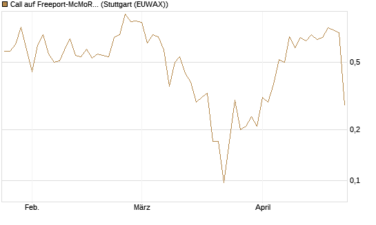 Call auf Freeport-McMoRan  [J.P. Morgan Structured Products B.V.] Chart