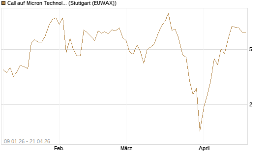 Call auf Micron Technology [J.P. Morgan Structured Products B.V.] Chart