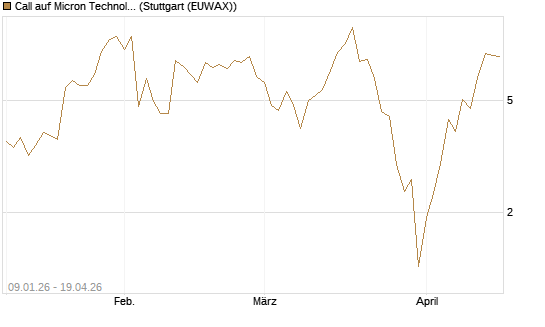 Call auf Micron Technology [J.P. Morgan Structured Products B.V.] Chart