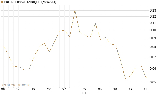 Put auf Lennar [J.P. Morgan Structured Products B.V.] Chart