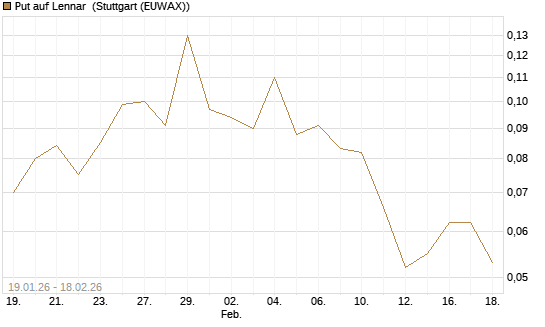 Put auf Lennar [J.P. Morgan Structured Products B.V.] Chart