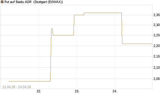 Put auf Baidu ADR [J.P. Morgan Structured Products B.V.] Chart