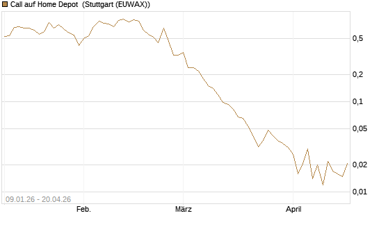 Call auf Home Depot [J.P. Morgan Structured Products B.V.] Chart