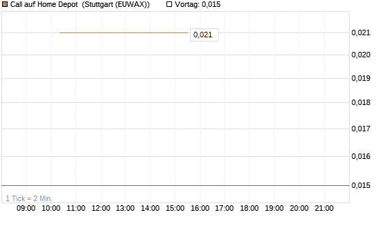 Call auf Home Depot [J.P. Morgan Structured Products B.V.] Chart