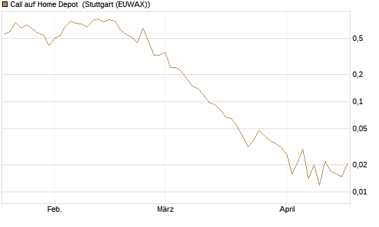 Call auf Home Depot [J.P. Morgan Structured Products B.V.] Chart