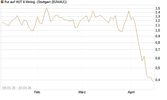 Put auf HUT 8 Mining [J.P. Morgan Structured Products B.V.] Chart