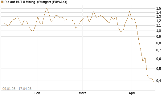 Put auf HUT 8 Mining [J.P. Morgan Structured Products B.V.] Chart