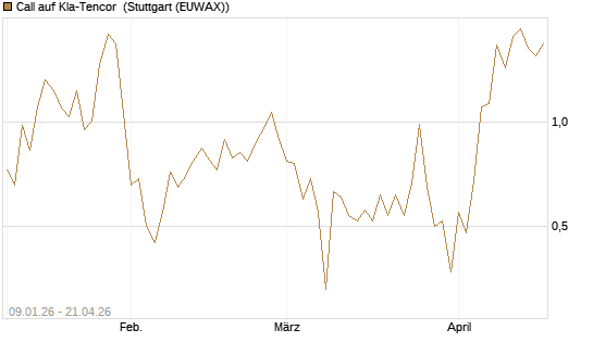 Call auf Kla-Tencor [J.P. Morgan Structured Products B.V.] Chart
