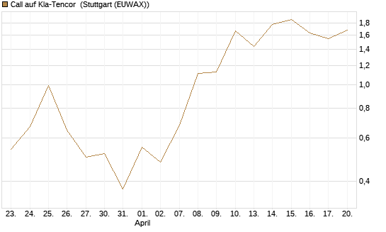 Call auf Kla-Tencor [J.P. Morgan Structured Products B.V.] Chart