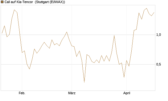 Call auf Kla-Tencor [J.P. Morgan Structured Products B.V.] Chart