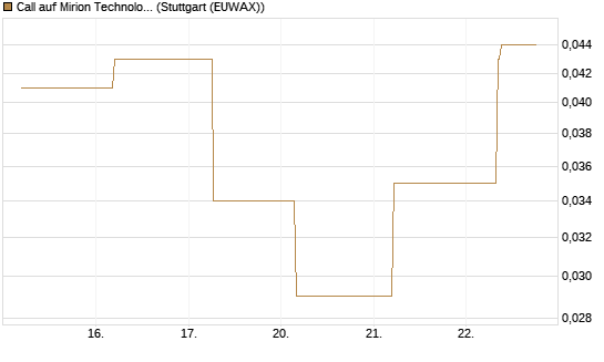 Call auf Mirion Technologies Inc [J.P. Morgan Structured Products B.V.] Chart