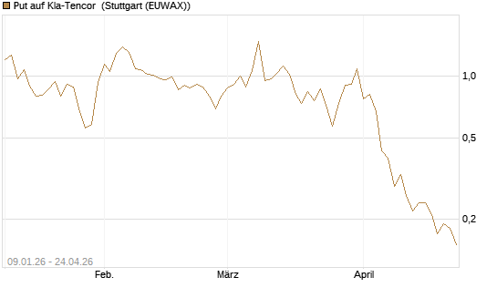 Put auf Kla-Tencor [J.P. Morgan Structured Products B.V.] Chart