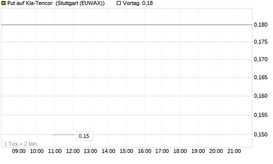 Put auf Kla-Tencor [J.P. Morgan Structured Products B.V.] Chart