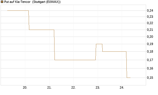 Put auf Kla-Tencor [J.P. Morgan Structured Products B.V.] Chart