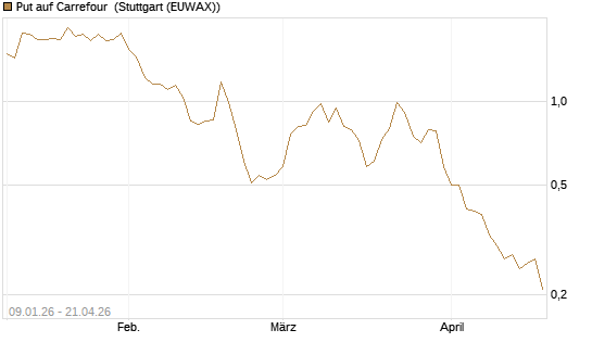 Put auf Carrefour [J.P. Morgan Structured Products B.V.] Chart