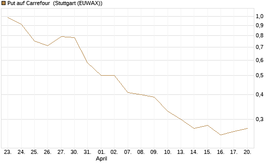 Put auf Carrefour [J.P. Morgan Structured Products B.V.] Chart